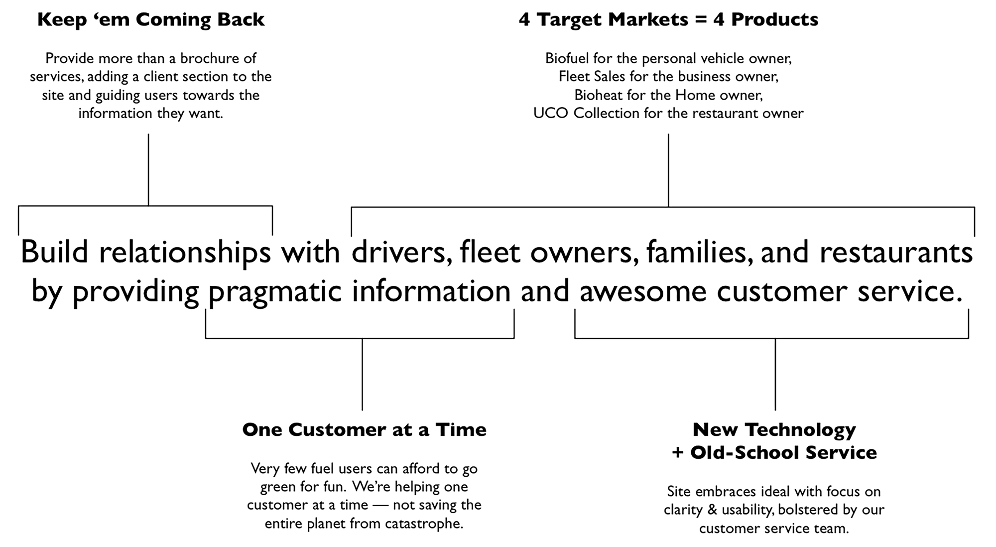 Biofuels core strategy statement graphic