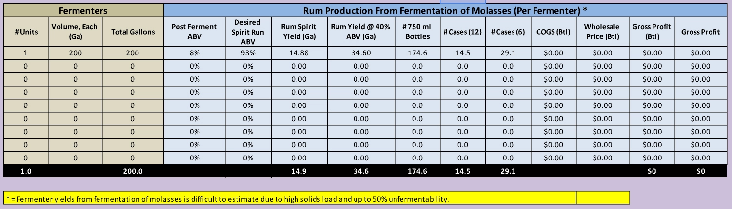 Sample distillery system sizing worksheet used in plan