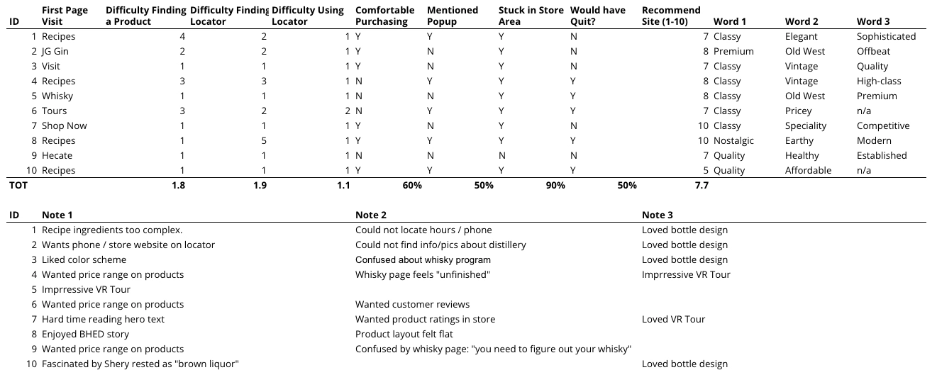 A sample of UX testing information presented to the team