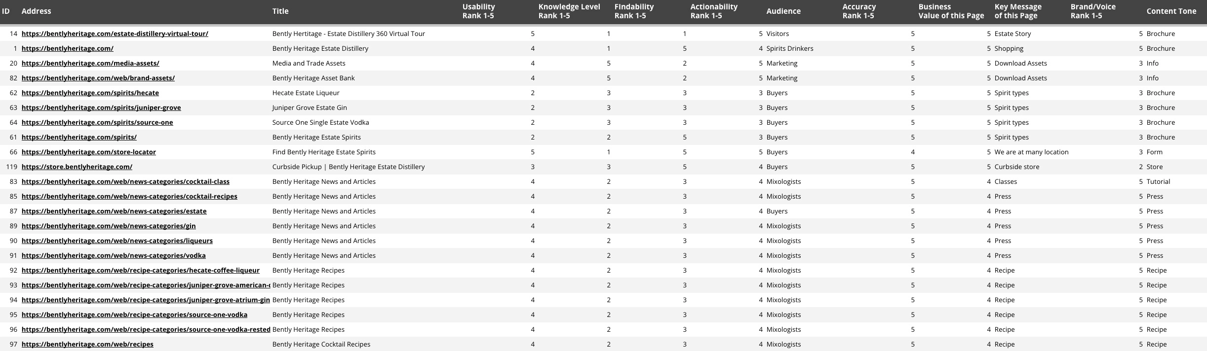 Sample of a Heritage content audit