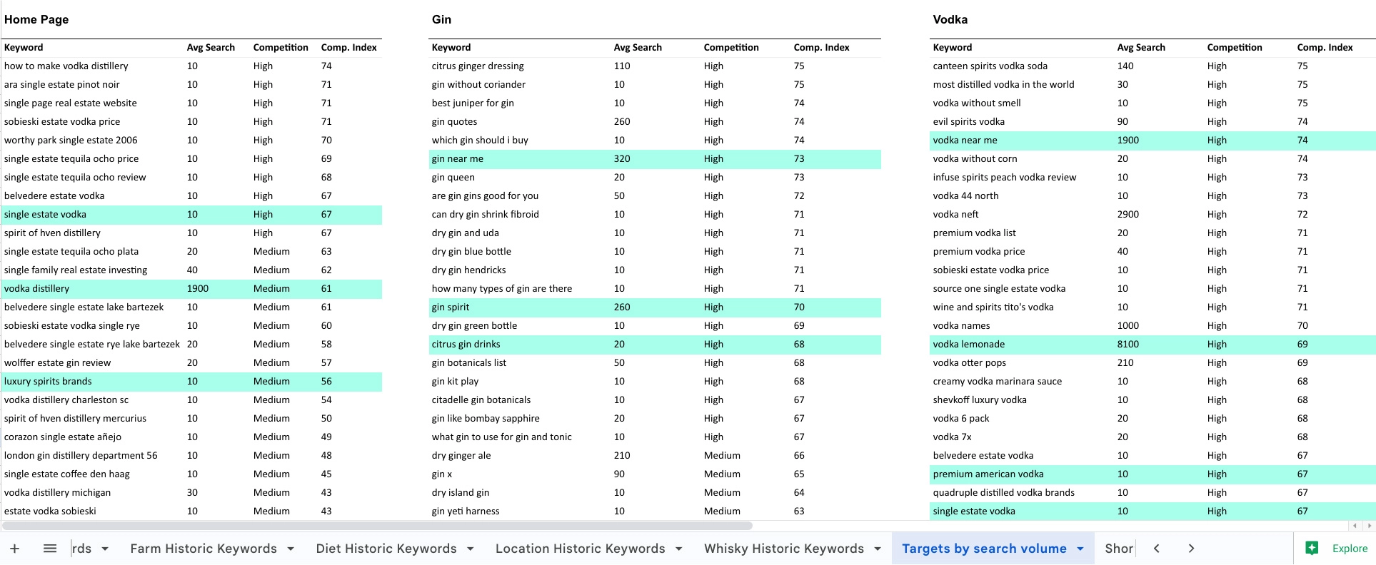 Sample of our keywords worksheet