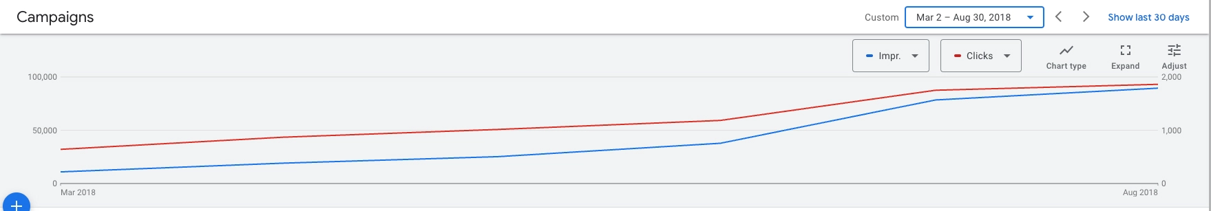 Impressions and interactions; line jumped up when we iterated these campaigns