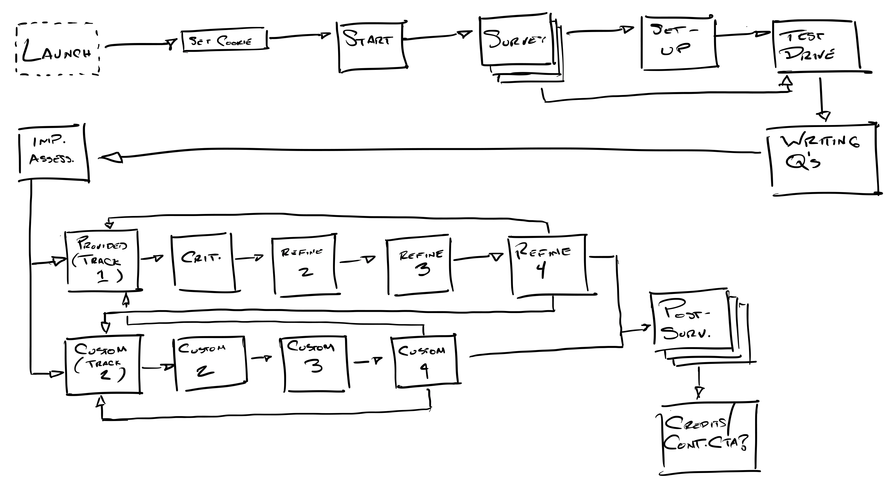 Storyboard of our Twine app