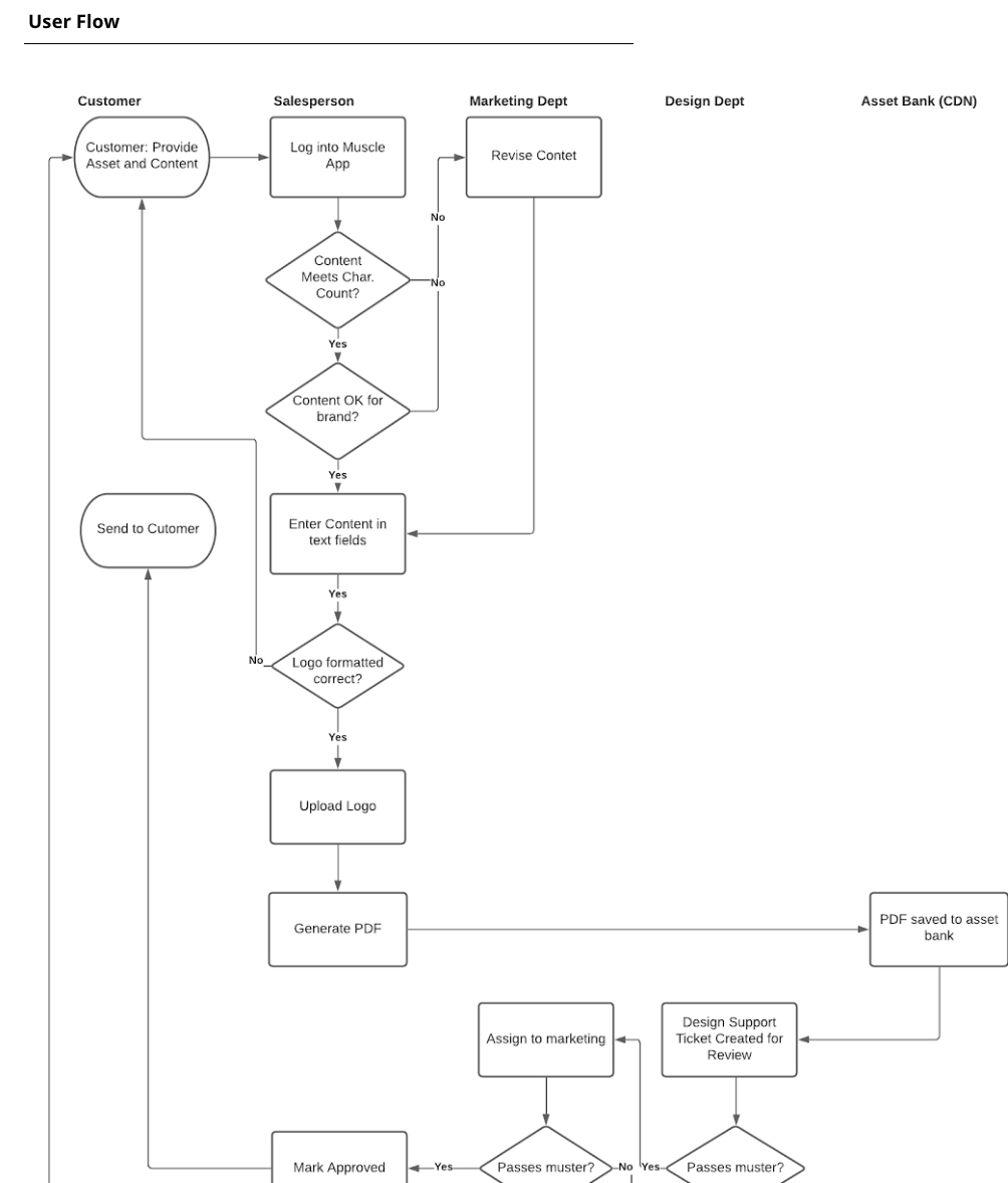 Diagram for user flow of app